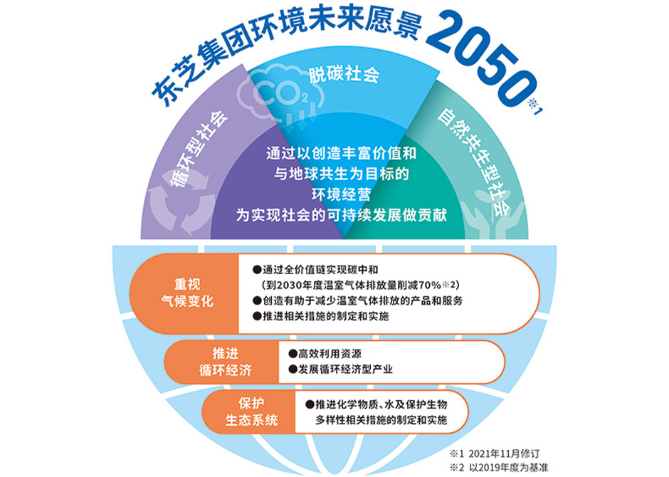 集團環(huán)境未來愿景2050